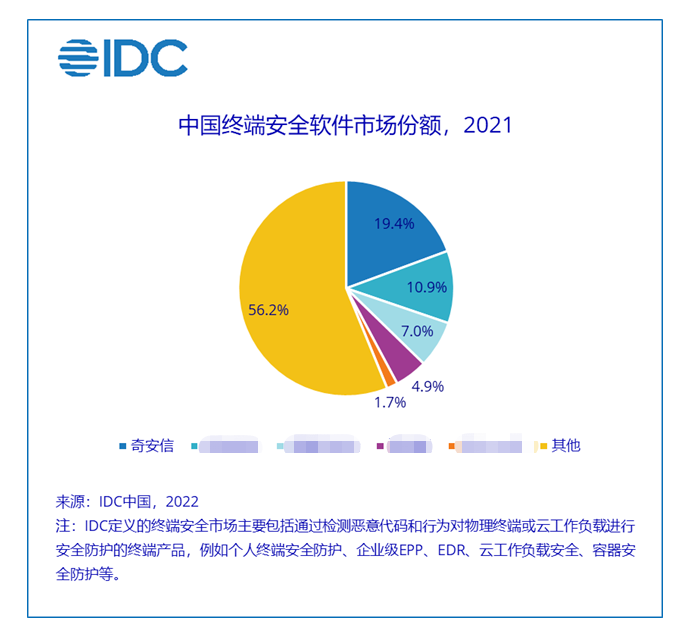 IDC报告：奇安信终端安全多赛道领先 连续四年市场份额第一