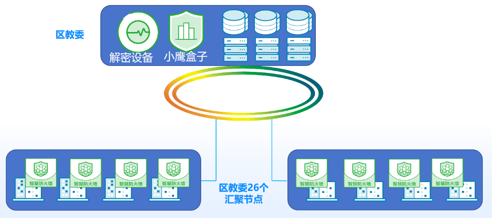让攻击无所遁形,北京某区教委通过流量可视化现安全能力三大跃迁
