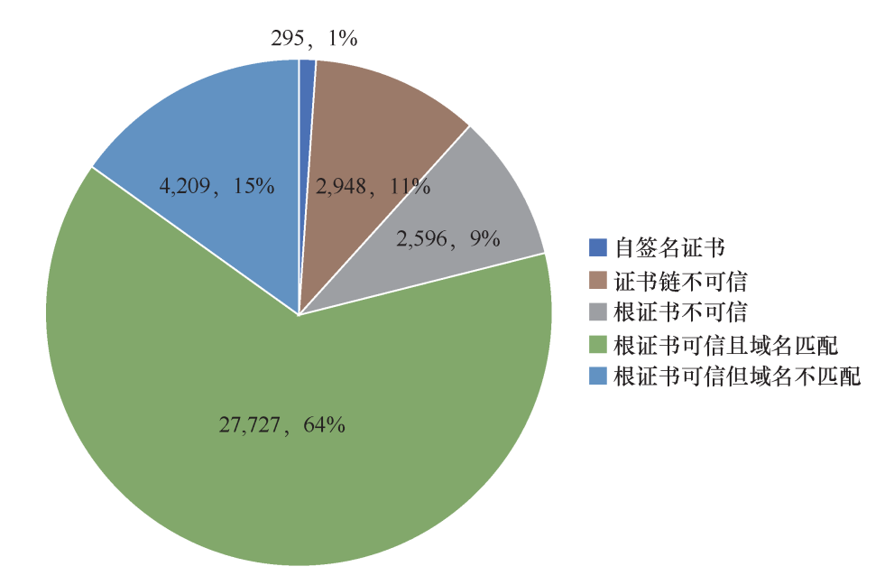 【年度報告連載三】HTTPS部署與公鑰證書現狀