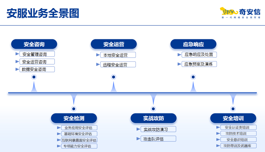 权威报告:奇安信中国安全咨询服务市场份额连续六年领先
