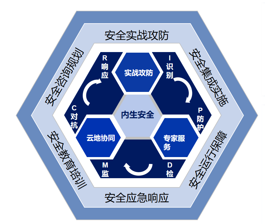 实战领先！奇安信五大类21项服务入选IDC专业安全服务推荐名录