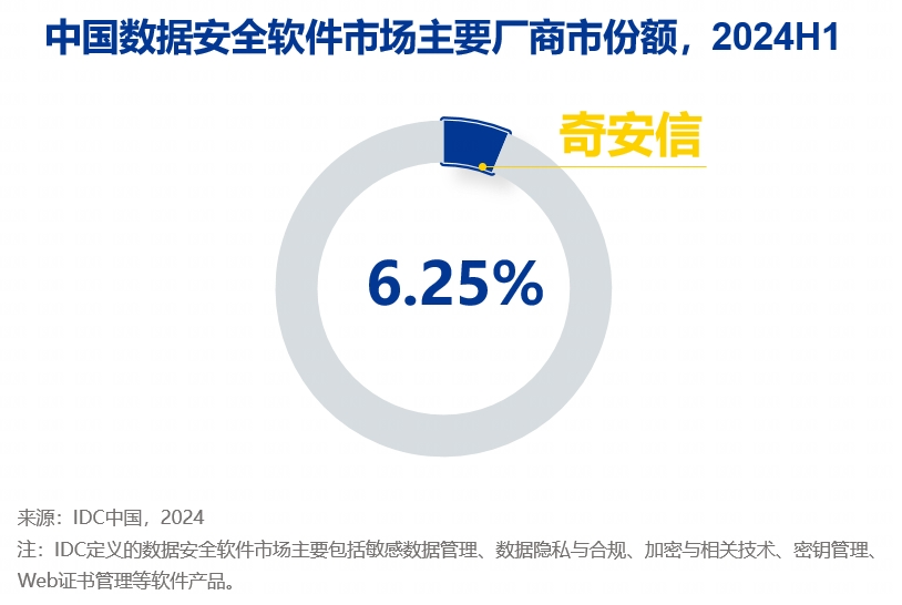 奇安信霸榜三甲，蝉联终端、数据、分析情报市场冠军