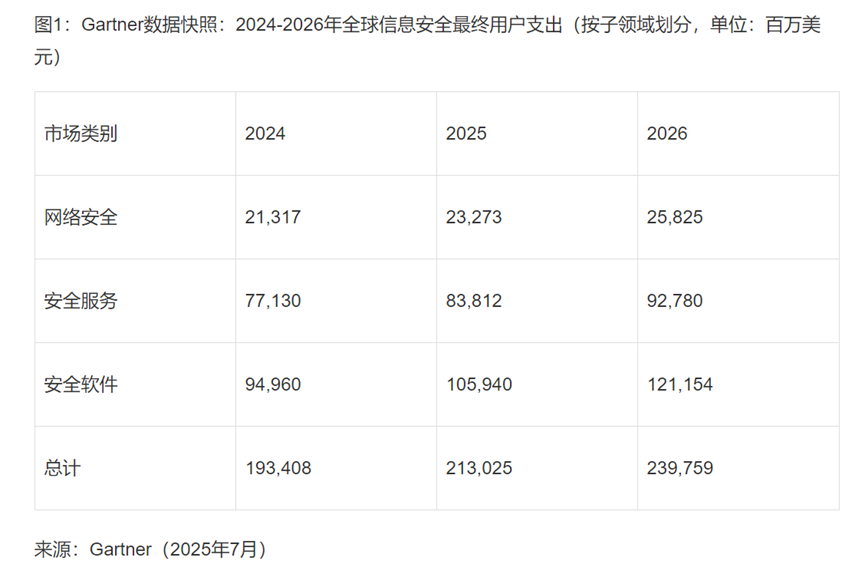 Gartner：云、AI驱动信息安全1.7万亿市场，奇安信打造云数智融合防护体系