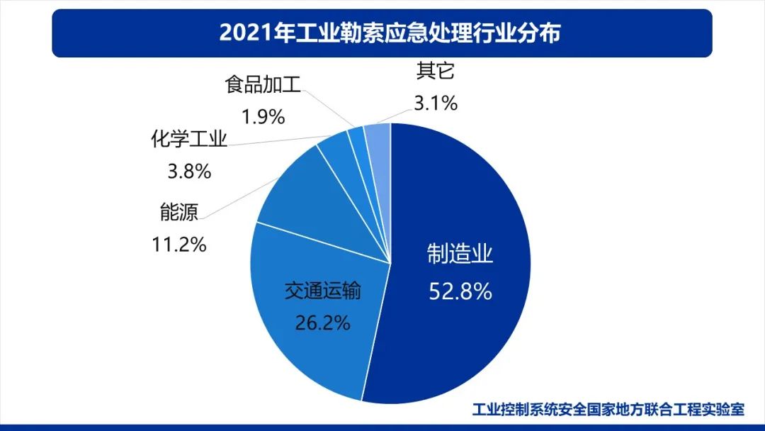 奇安信&联合实验室发布2021工业互联网报告，勒索软件仍是最大威胁