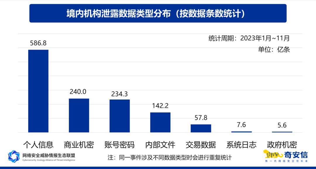 奇安信数据安全报告：个人信息是数据泄露和黑产交易最主要类型