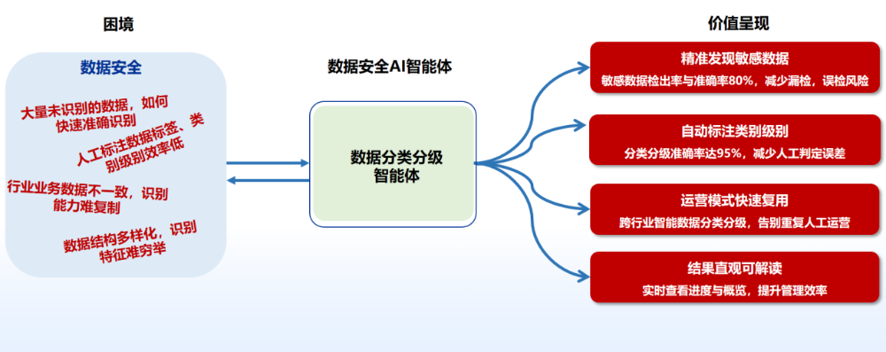 AI赋能提速，奇安信数据安全管控平台重磅升级