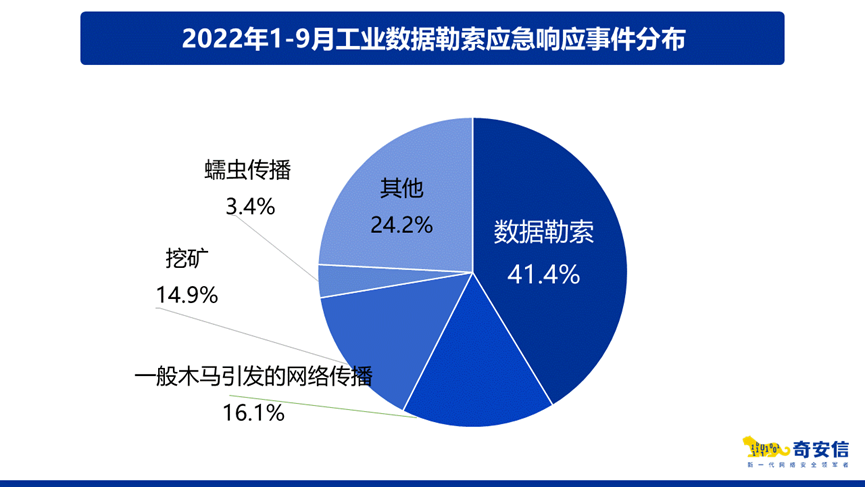 最新报告：数据勒索是工业网络攻击最大来源   做好基础安全防护是当务之急