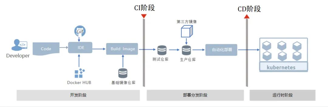 云安全市场增速超40%，云原生安全迎来新一轮技术挑战