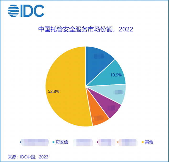 安全咨询服务连续三年第一！奇安信持续领跑安全服务市场