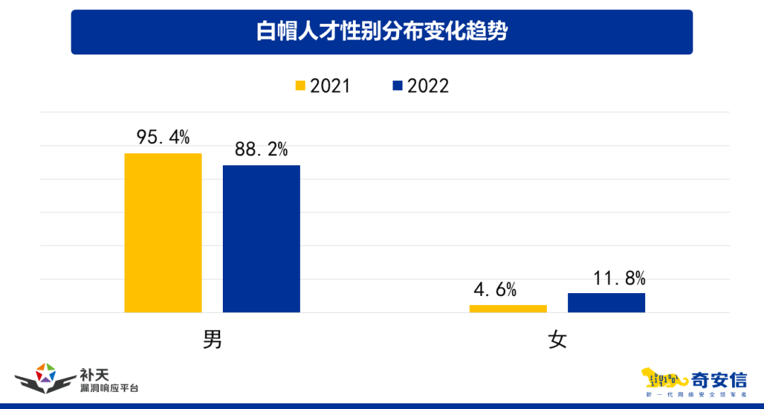 漏洞数量上升、平均收入下降……2022年白帽人才发生了这些变化