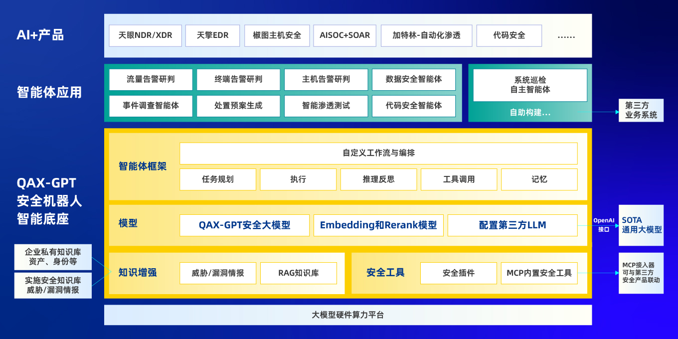 AI赋能安全攻防总体产品架构图