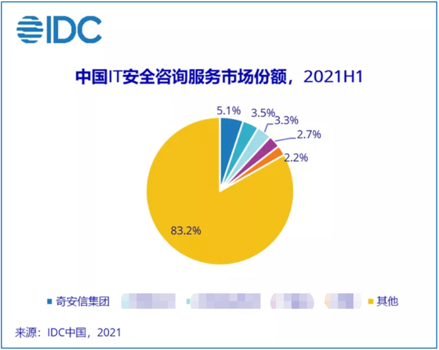 雙細分領域第一！奇安信安全服務再獲權威機構認可