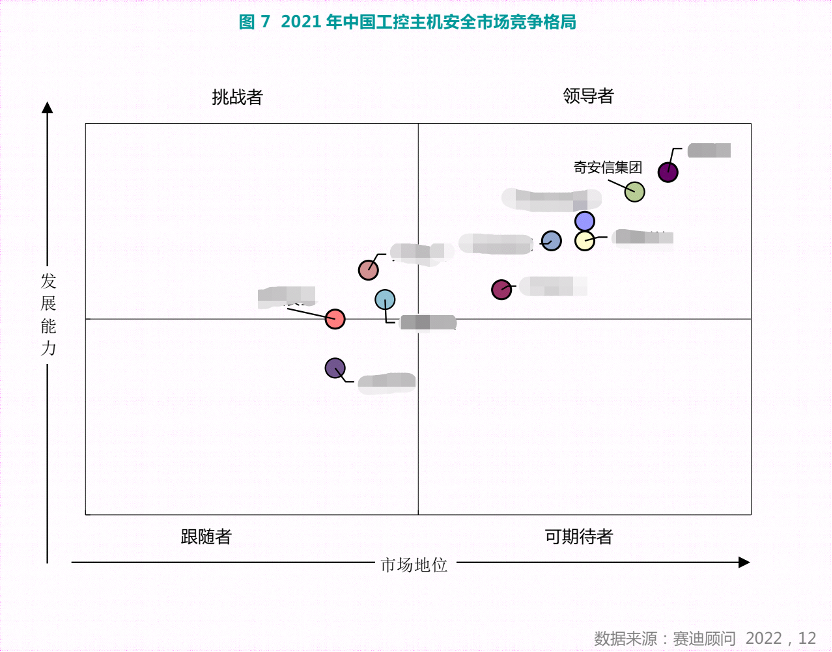 工业态势感知第一！奇安信入围《中国工控安全市场研究报告》