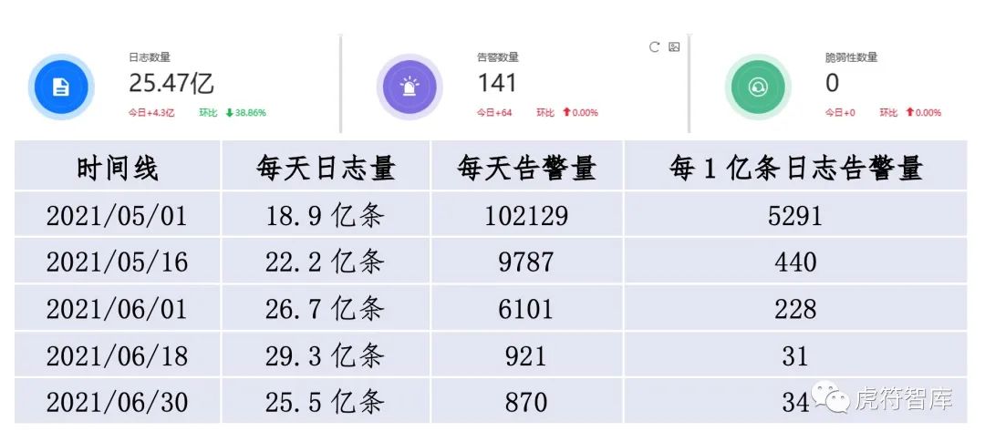 安全运营：告警过载与遗漏的平衡艺术