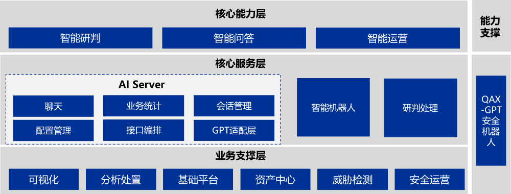 高端医疗再传捷报,奇安信AISOC中标某头部医疗科技集团AI安全运营项目