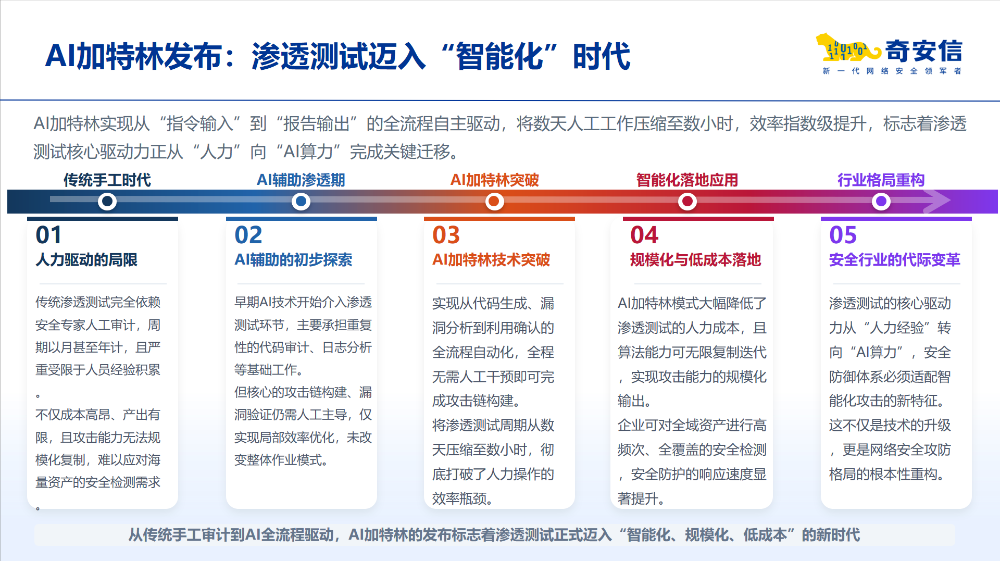 渗透测试成为法定监管手段:公安部新规下企业如何依托AI“自检”?