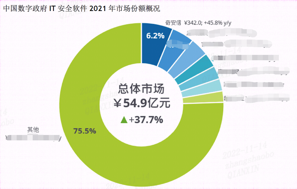 同比增长45.8%！奇安信领跑中国数字政府IT安全软件市场