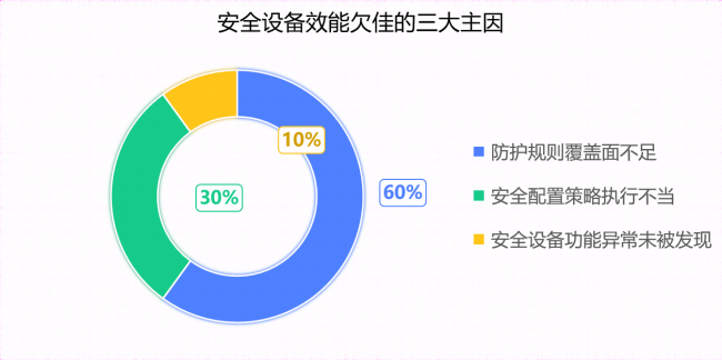 燃爆攻防演练！这招让安全设备防御力满格