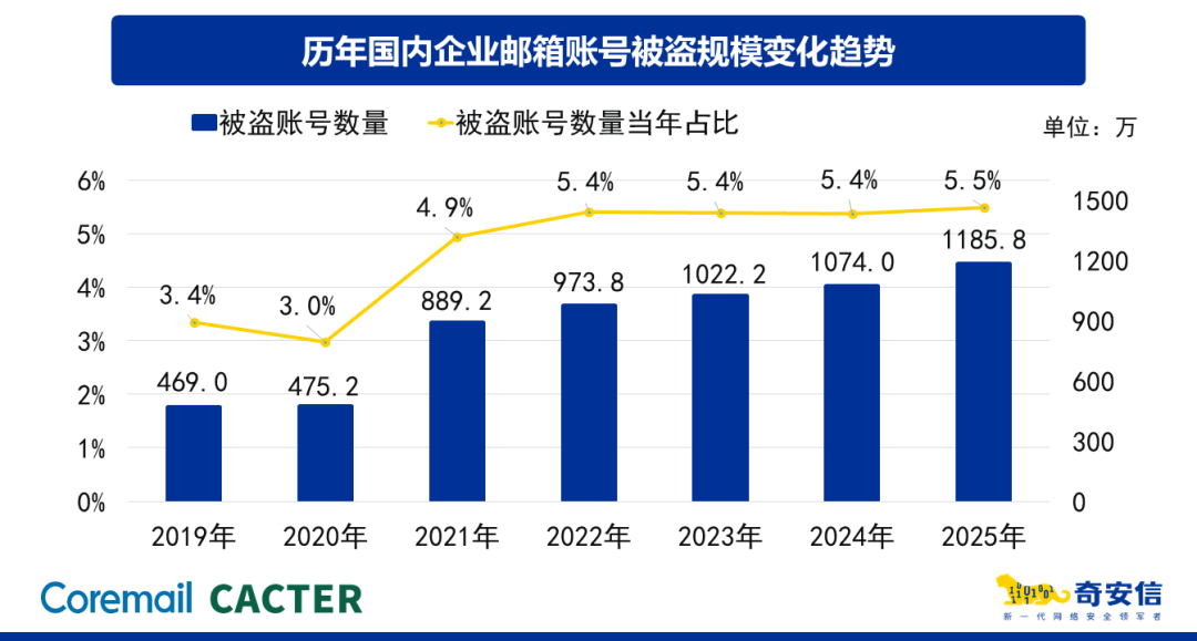 2025邮箱安全报告解读｜境外攻击激增、弱口令成命门，2026企业如何破局？