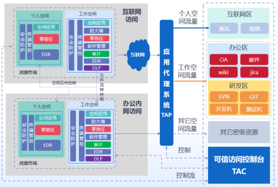 “鸿蒙系统”遇上“原生安全”：看奇安信天擎如何构筑国产PC可信底座