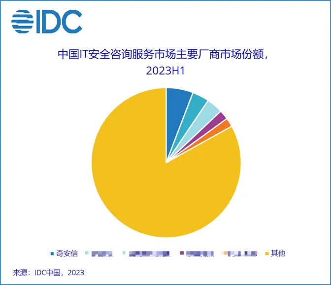 双细分领域第一！奇安信稳居国内安全服务市场头名