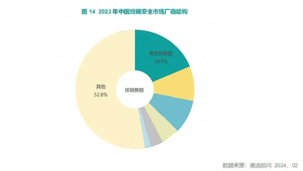 赛迪报告：奇安信终端、安管、安服再度蝉联市场第一