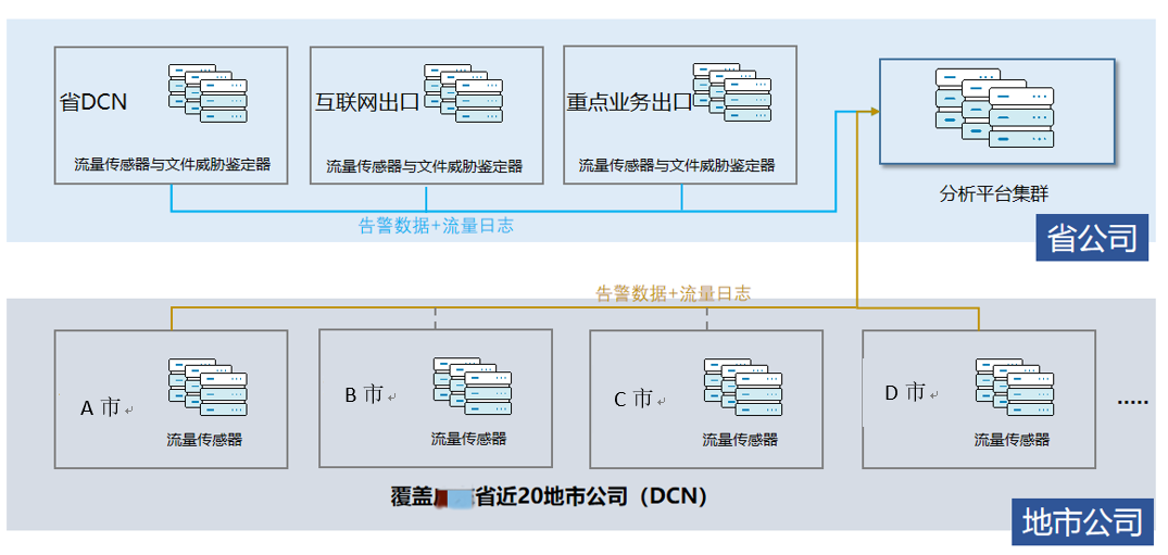 打破孤岛，协同联防——某运营商打造全省市跨域跨网统一威胁感知自运营样板