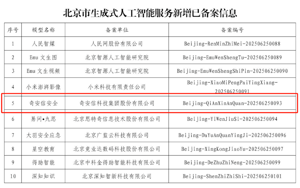 奇安信安全大模型登顶CyberSec-Eval评测榜，八项第一彰显安全AI硬实力