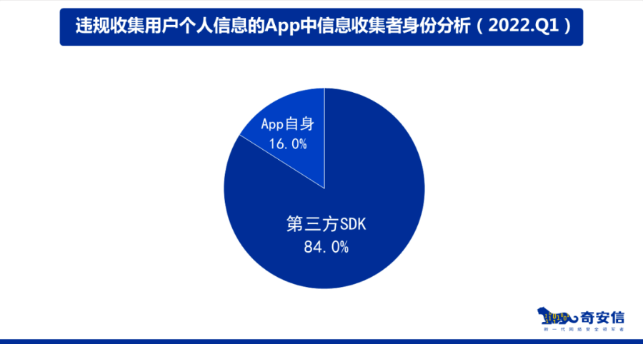 约两成App存在违规收集个人信息风险 影响超两亿用户