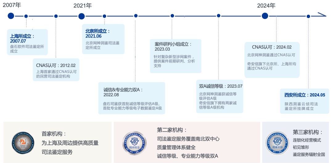 陕西洞鉴云侦司法鉴定资质获批准