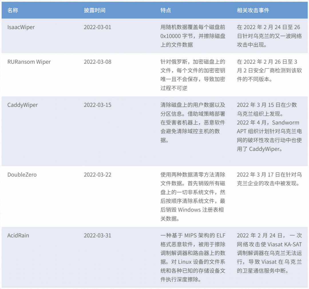 数据擦除、拒绝服务，2022年上半年APT团伙爱用这几招