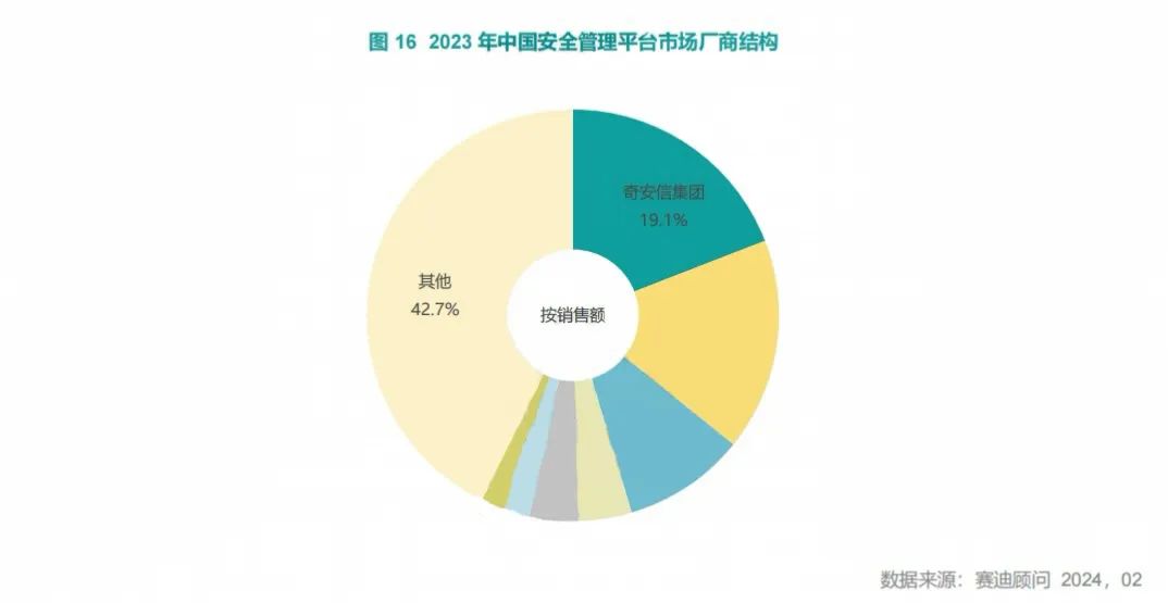 赛迪报告：奇安信终端、安管、安服再度蝉联市场第一