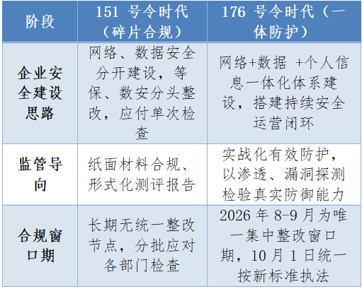 从“碎片合规”到“一体防护”：解读公安部176号令的监管逻辑与产业影响