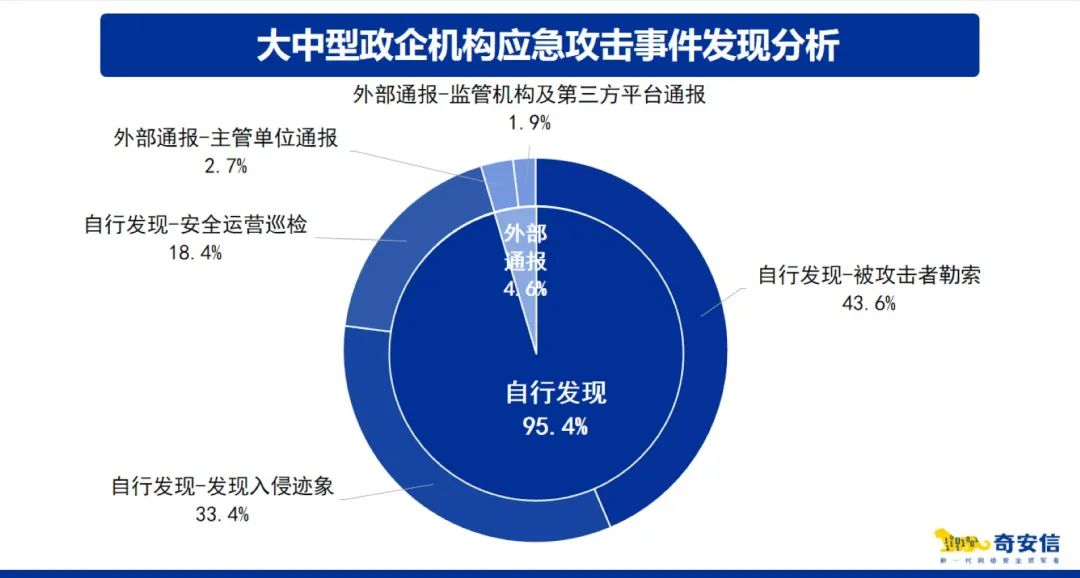 奇安信发布应急响应报告 常态化安全检测亟待加强