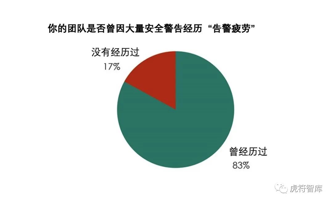 安全运营：告警过载与遗漏的平衡艺术