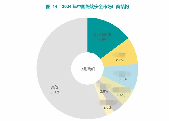 赛迪报告:六年第一,三项霸榜!奇安信领跑中国网安市场