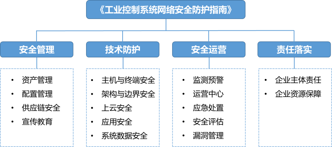 新指南 新动力 │《工业控制系统网络安全防护指南》解读