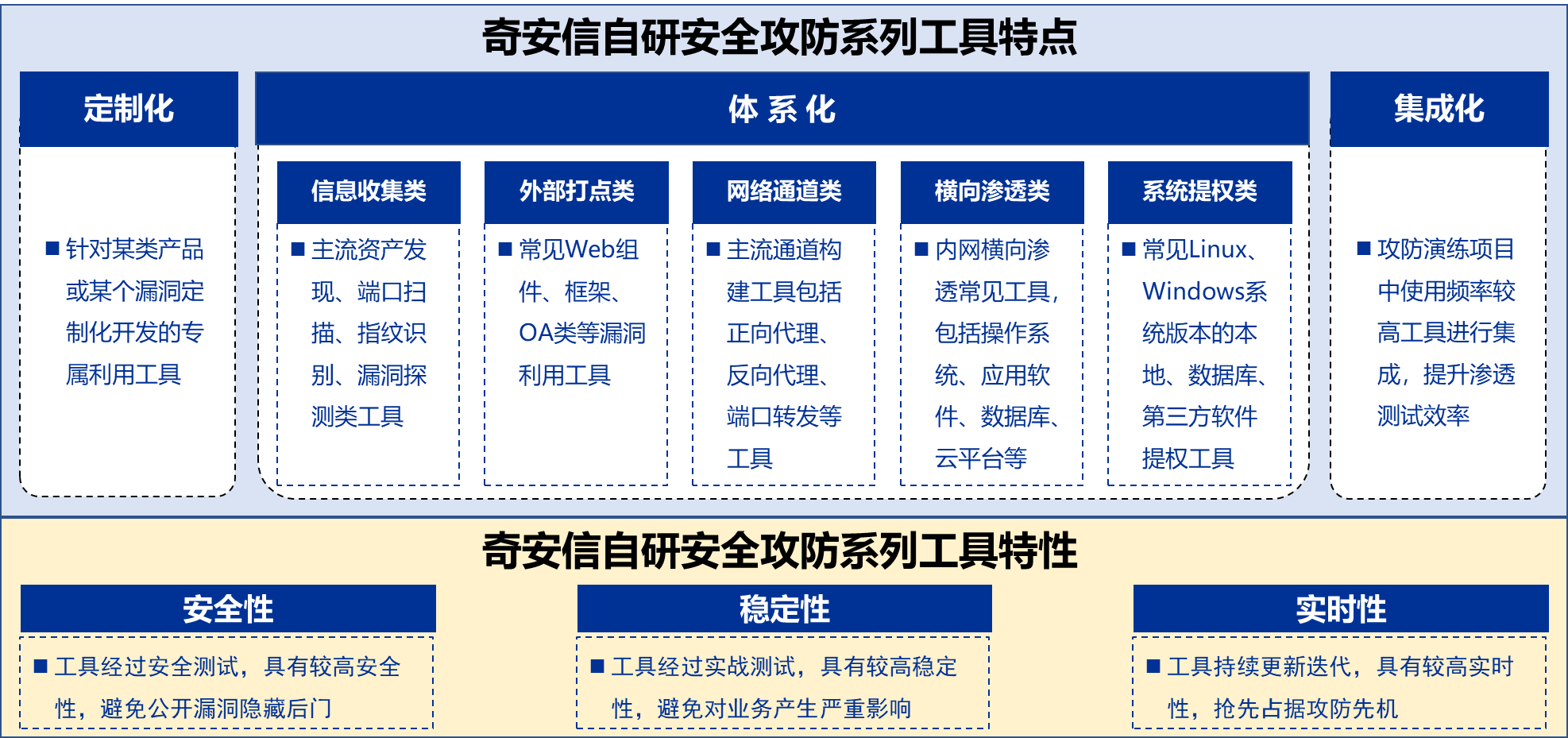 场景化高级攻击队人才造就带训服务
