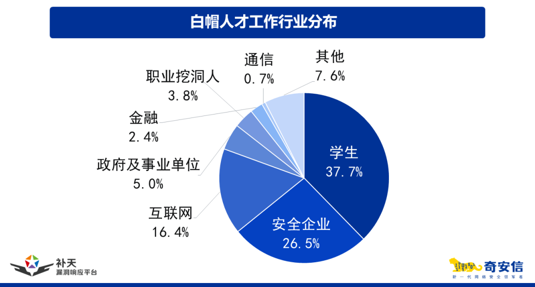 漏洞数量上升、平均收入下降……2022年白帽人才发生了这些变化