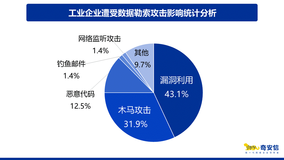 最新报告：数据勒索是工业网络攻击最大来源   做好基础安全防护是当务之急