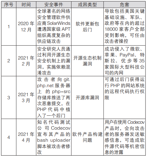 专题 | 软件供应链安全事件频发 开源安全问题应特别关注