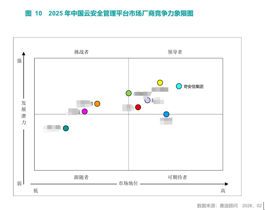 八连冠!赛迪报告:奇安信稳居中国云安全市场第一