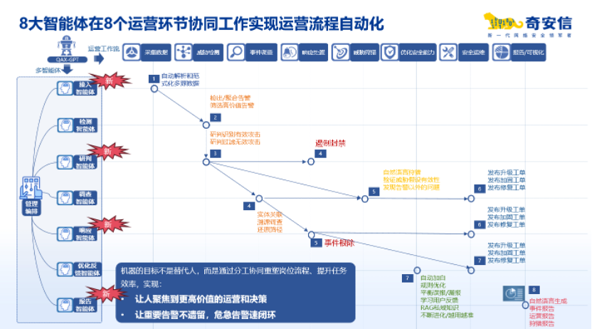 “AI+安全”再立标杆，奇安信AISOC中标某头部证券公司