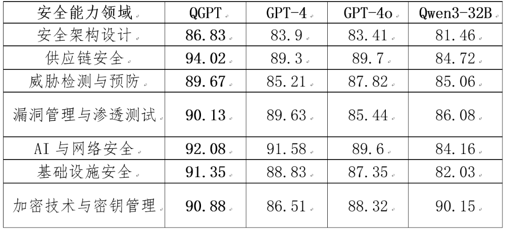 奇安信安全大模型登顶CyberSec-Eval评测榜，八项第一彰显安全AI硬实力