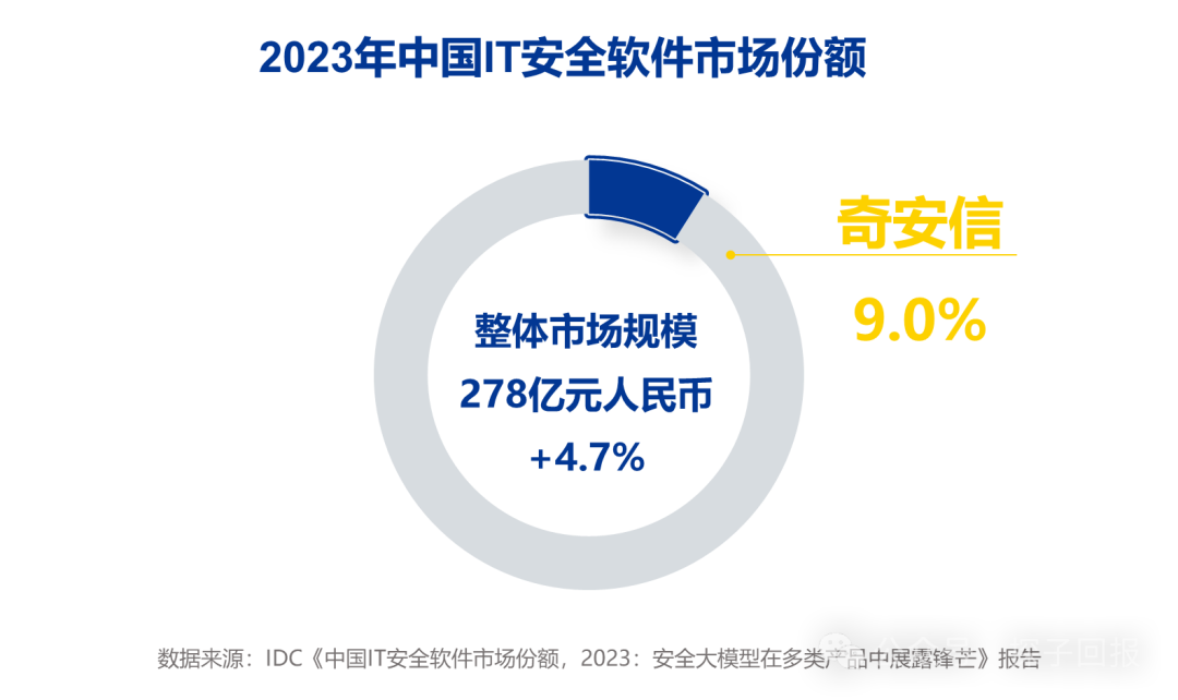 奇安信领跑中国IT安全软件市场 安全大模型开辟跨越式发展新路径