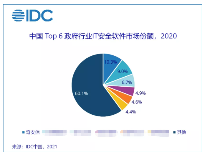 稳居第一！奇安信优势领先政府行业IT安全软件市场