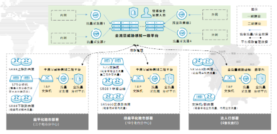 40000+农信人业务安全该如何保障？中部某省农信联社打造安全运营新标杆