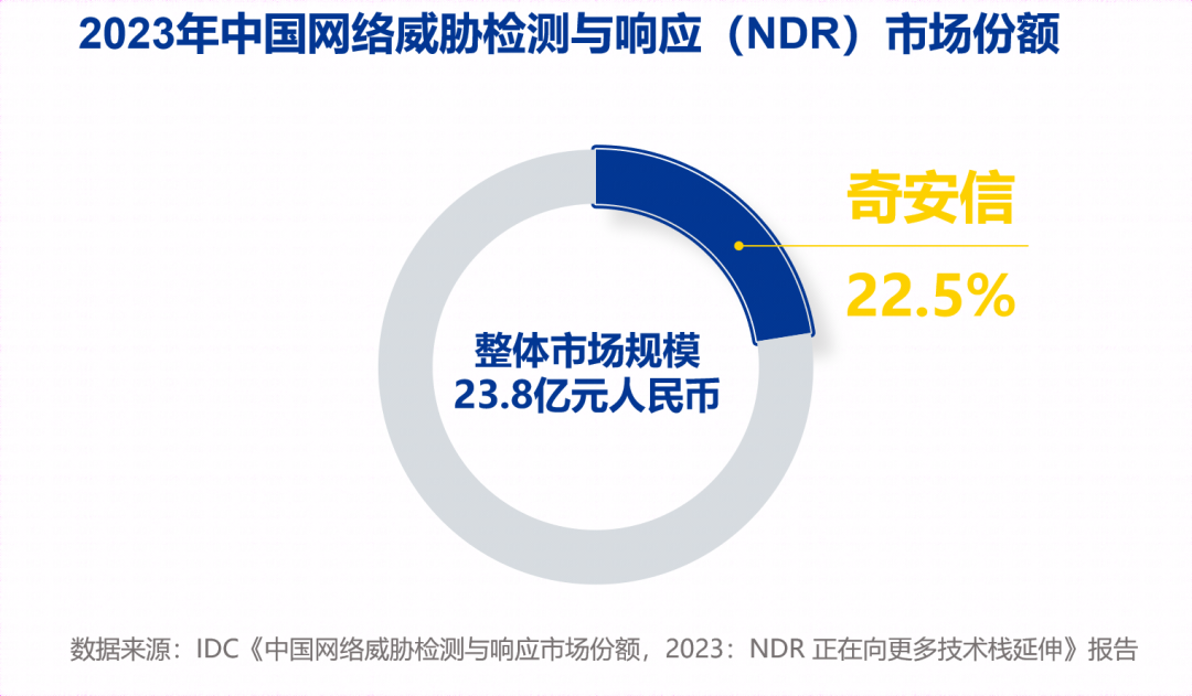 再获第一！奇安信天眼连续三年领跑国内NDR市场