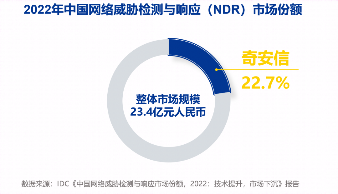 再获第一！奇安信天眼连续三年领跑国内NDR市场