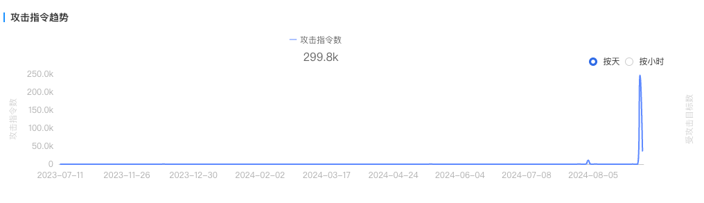 《黑神话：悟空》发行平台“崩了”，奇安信：60个僵尸网络，攻击一夜暴涨2万倍